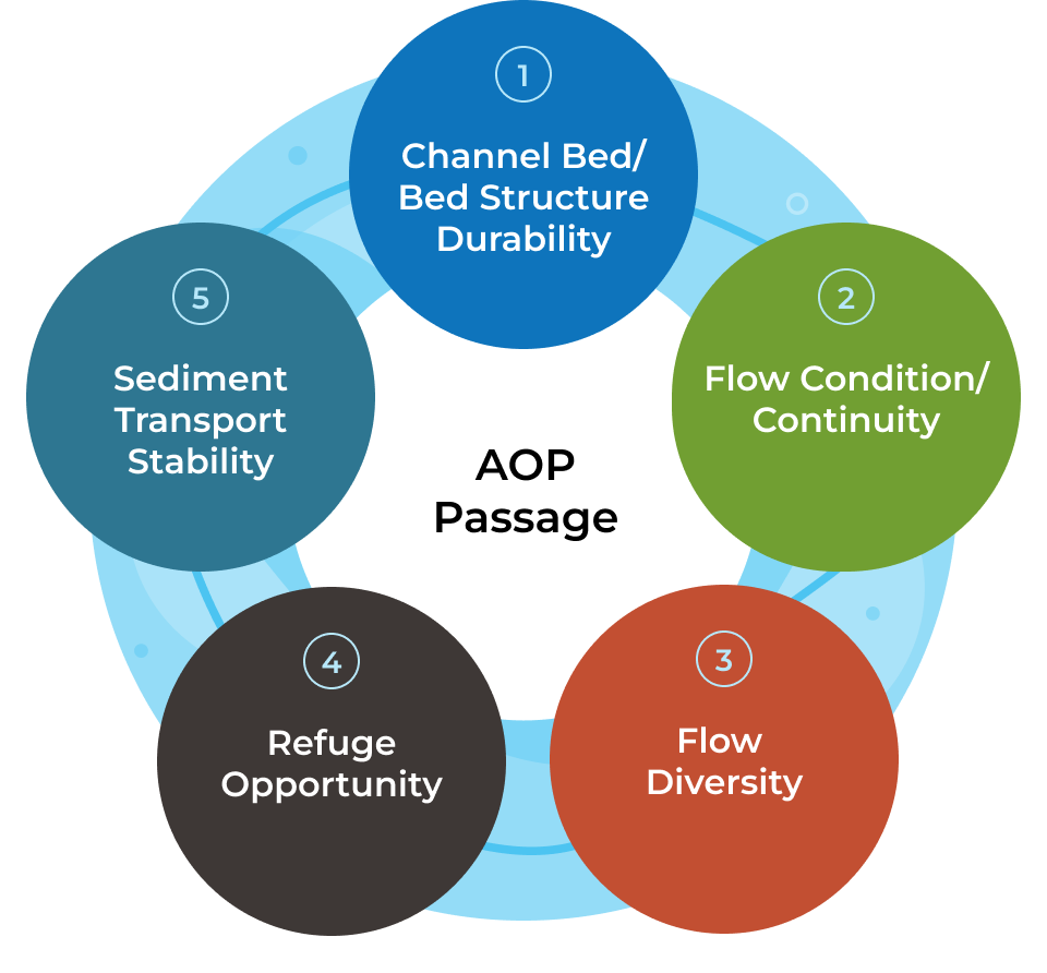 Circular graphic that depicts the five key themes that drive successful fish passage.  Each theme further described below on this web page.